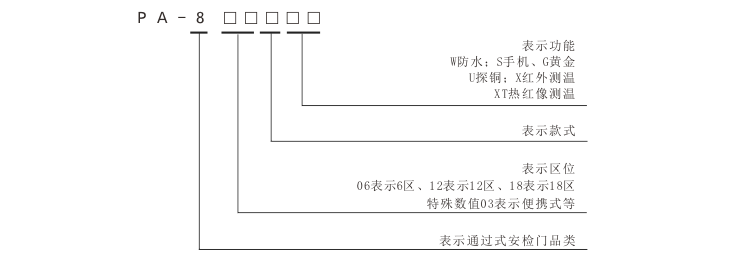 琚天下安檢門型號編制規(guī)則